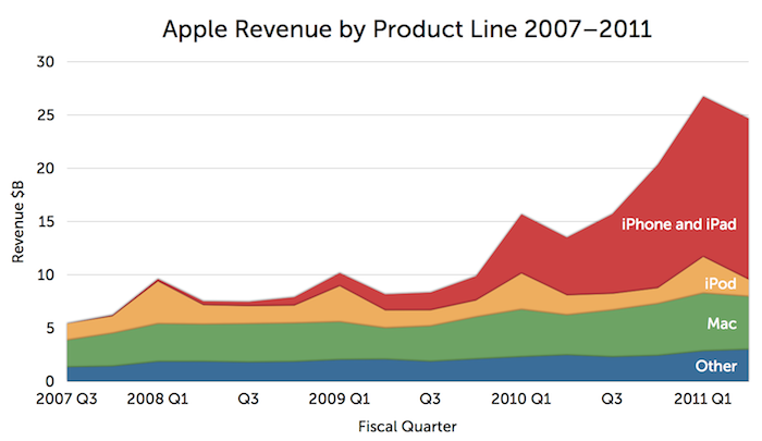 Apple Revenue by Product Line 2007 Q3–2011 Q2