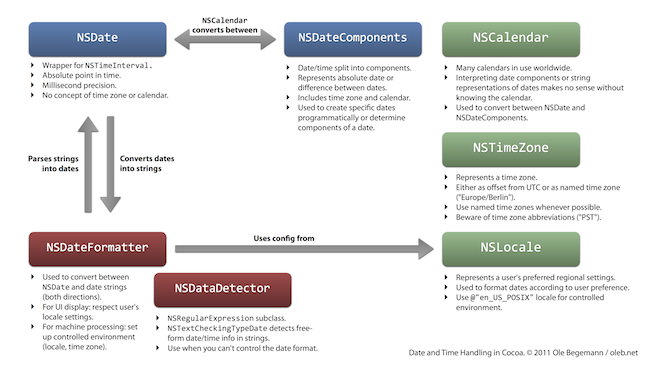 Date and Time Handling in Cocoa Cheat Sheet: NSDate, NSDateComponents, NSDateFormatter, NSDataDetector, NSCalendar, NSTimeZone and NSLocale.