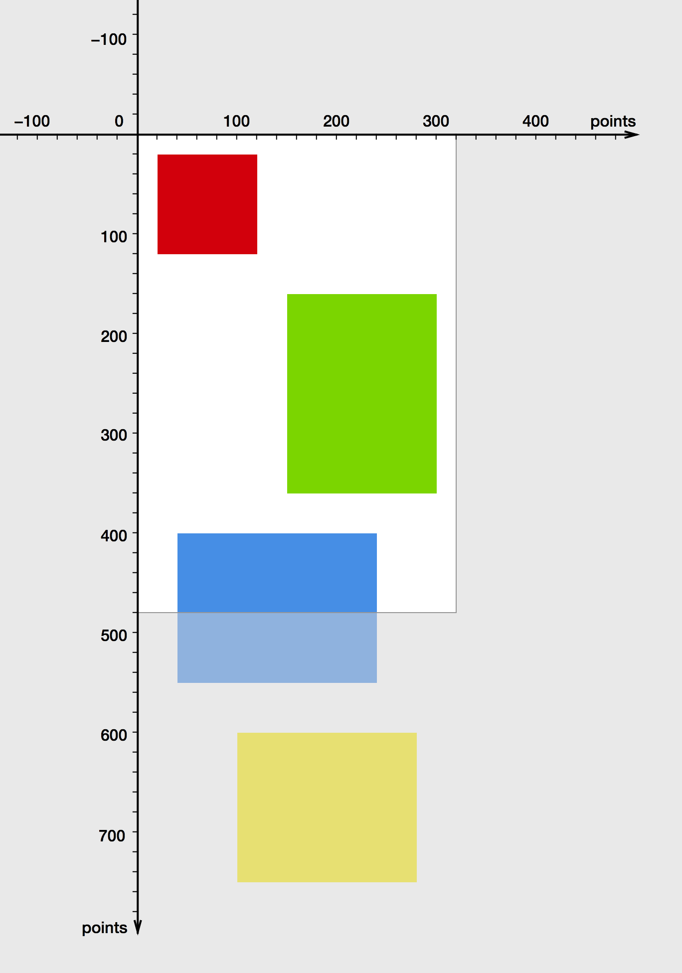 A viewport of 320 by 480 points provides a viewport into the coordinate system. Some of the rectangles are inside the viewport and some outside.