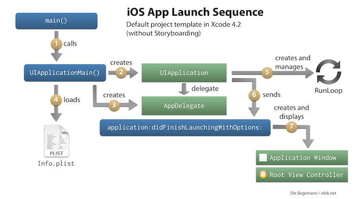 App Launch Sequence as of Xcode 4.2 (without Storyboarding)