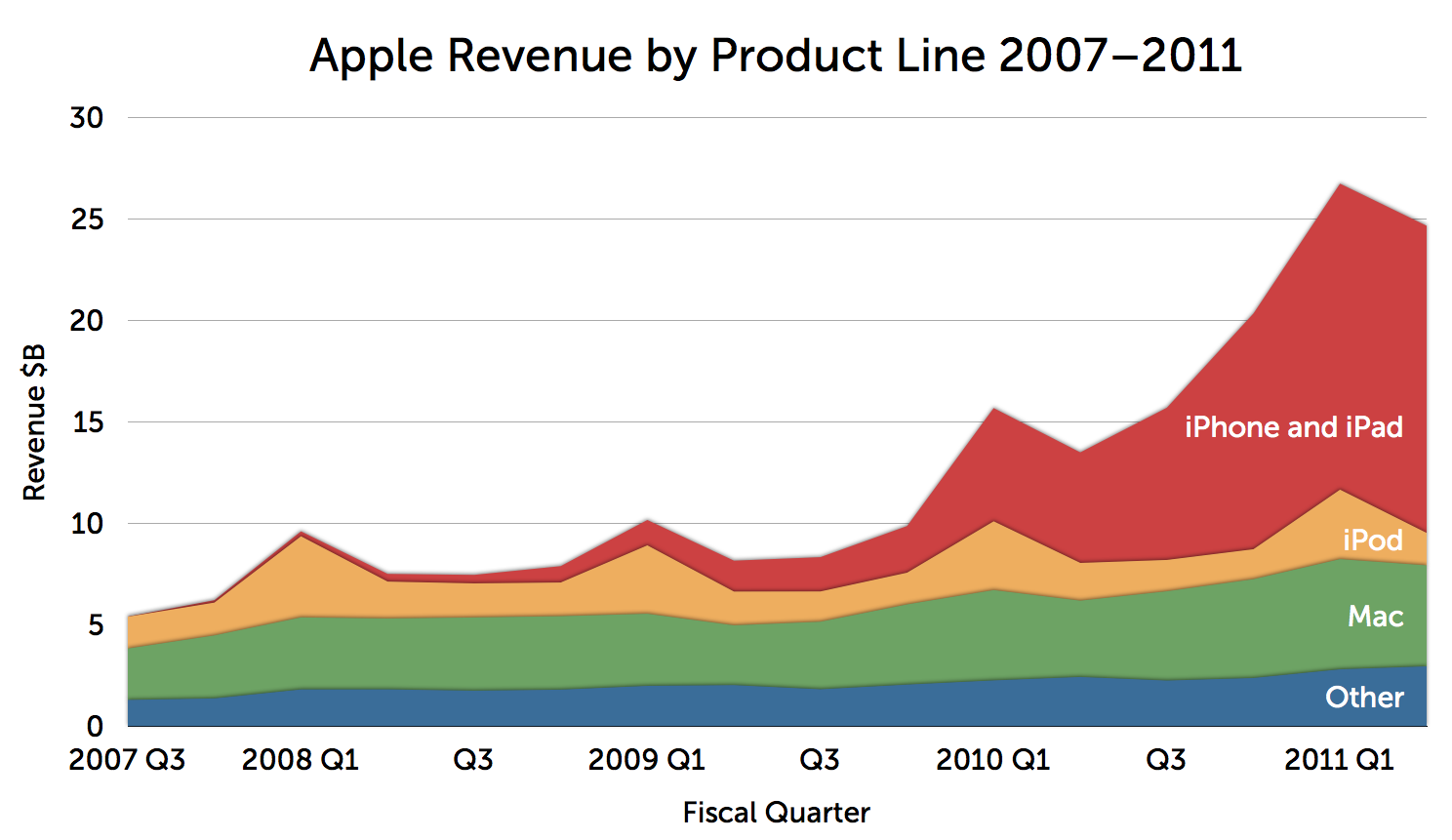 Where Apple Would Stand Without the iPhone and iPad Ole Begemann