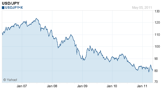 Chart USD/JPY 2006-05–2011-05