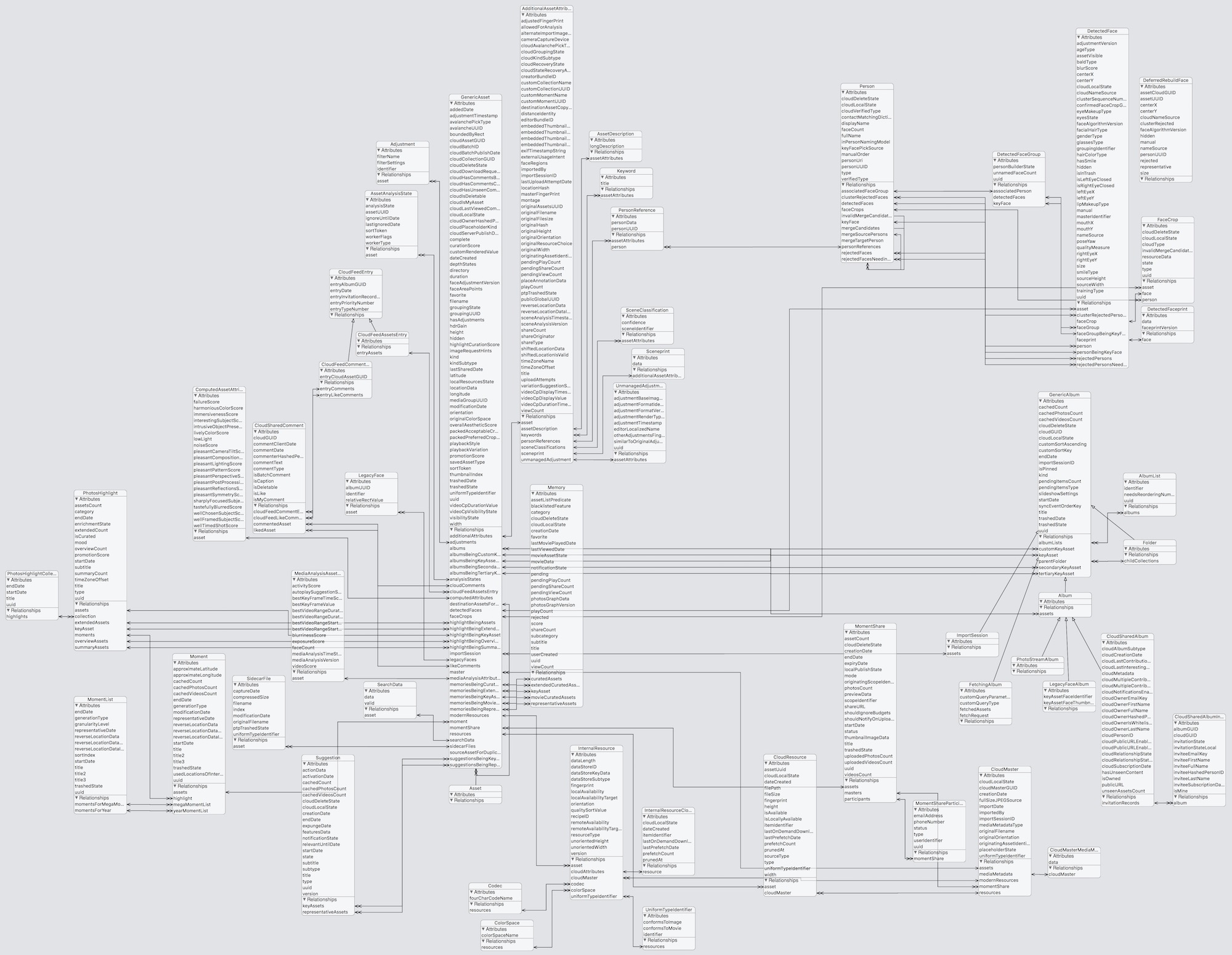 Visual overview of the Core Data data model of the Photos.framework in iOS 12.0