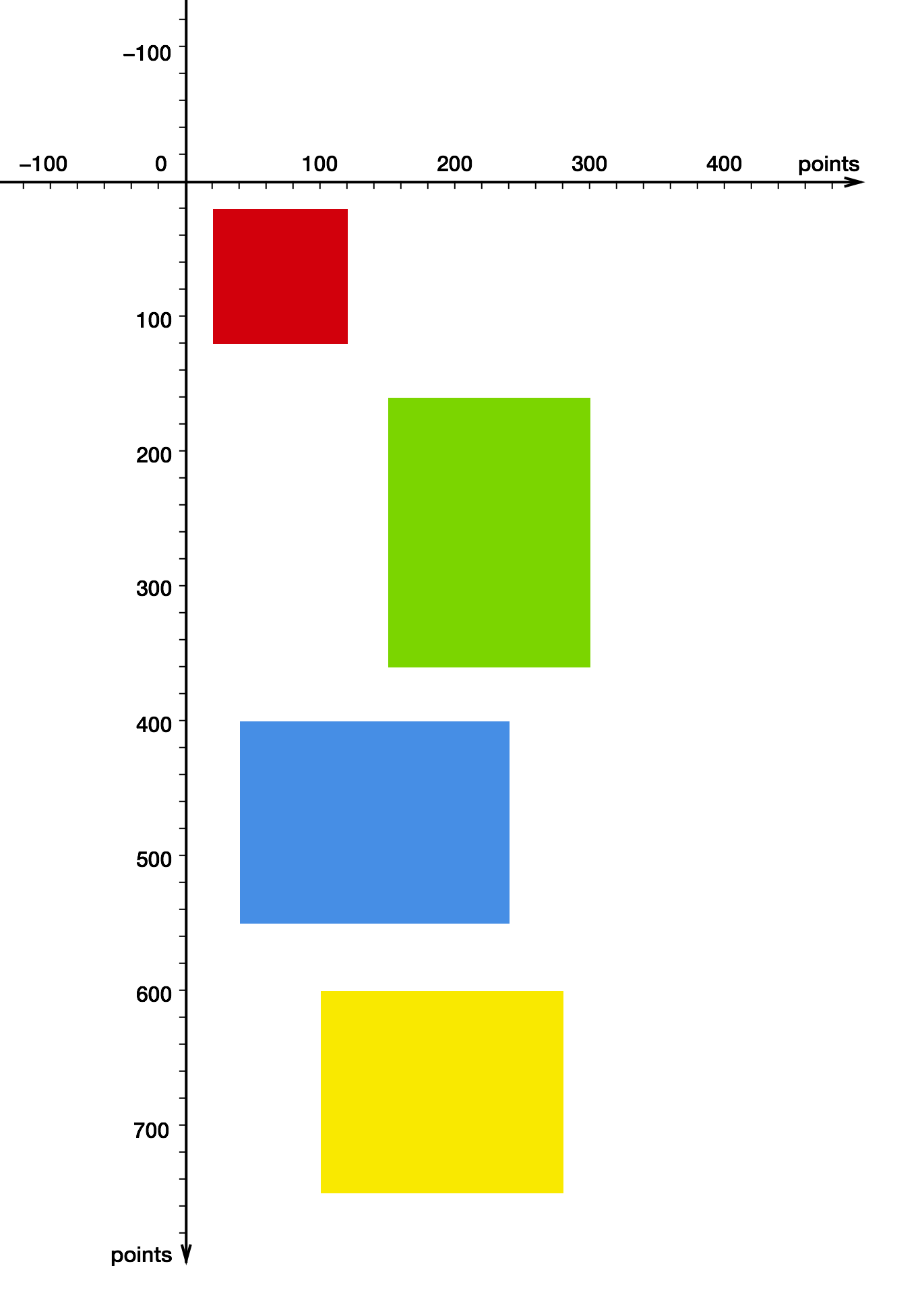 Four rectangles with different colors and sizes placed at different coordinates in the coordinate system